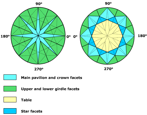 Crown and pavilion facets