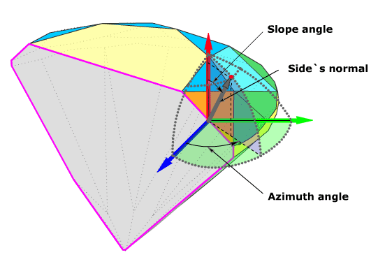 Azimuth and slope angles