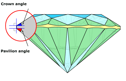 Crown and pavilion angles